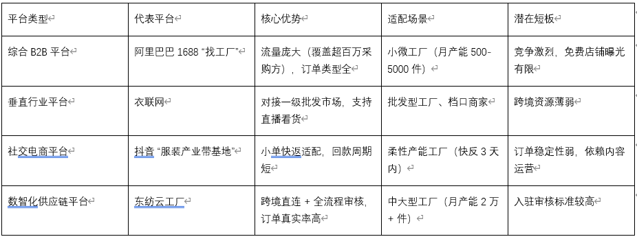 国内主流服装接单平台全景对比图