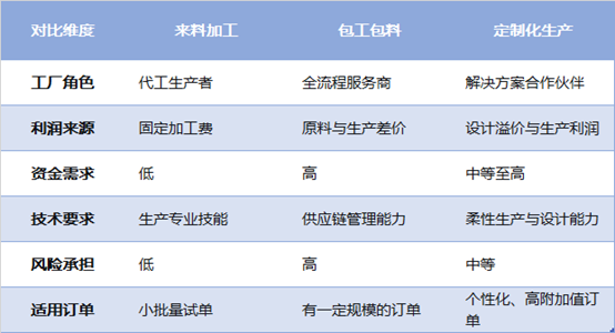 小批量订单怎么接?柔性供应链时代,服装厂必须掌握的3种合作模式