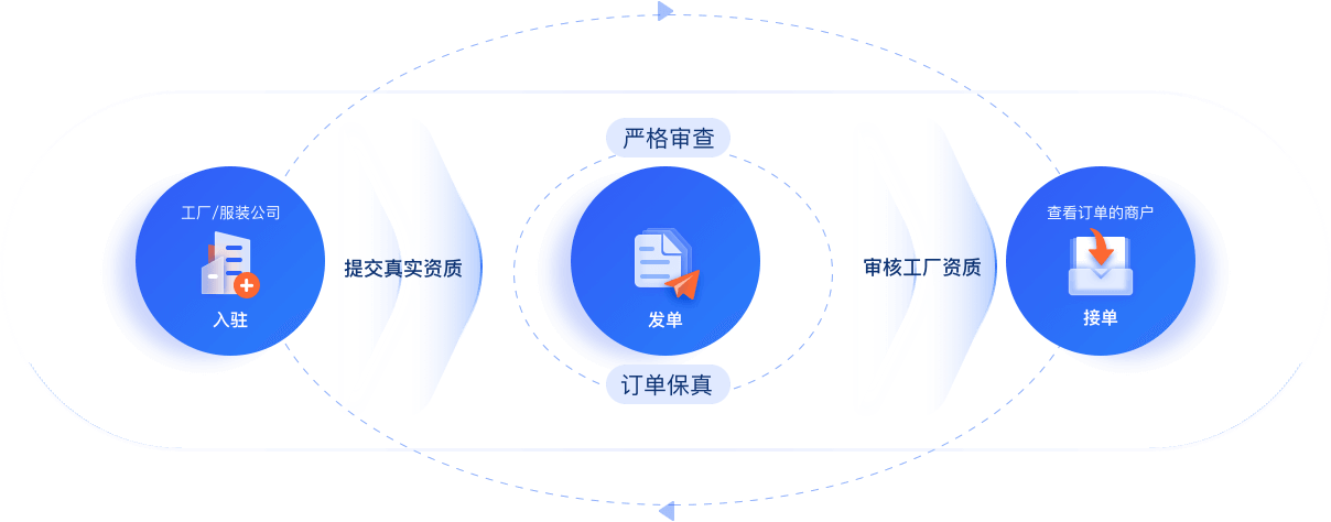 有真实订单审核的服装接单平台怎么选？5步筛出敢审核、能兜底的平台